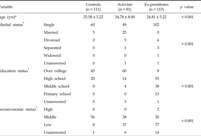 Table 1. Demographic Data of Ex-Prostitutes, Activists, and Controls Variable Controls (n = 111) Activists(n = 81) Ex-prostitutes(n = 113) p value Age (yrs)* 25.58 ± 3.22 34.78 ± 8.00 24.81 ± 5.22 < 0.001