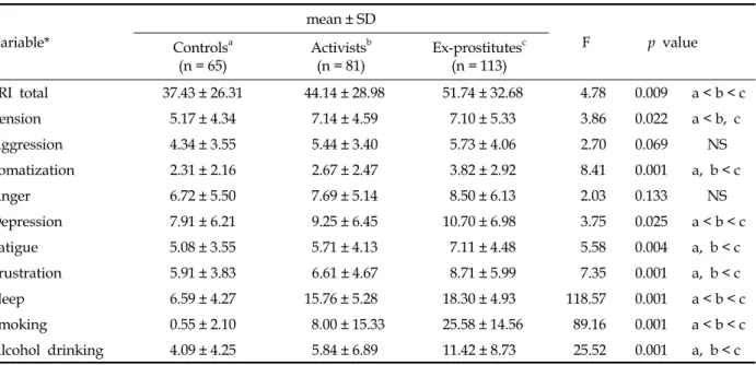 Table 3. Mental Health-Related Symptoms Among Ex-Prostitutes, Activists, and Controls Variable* mean ± SD F       p  value Controls a (n = 65) Activists b(n = 81) Ex-prostitutes c(n = 113) SRI total 37.43 ± 26.31  44.14 ± 28.98  51.74 ± 32.68   4.78  0.009