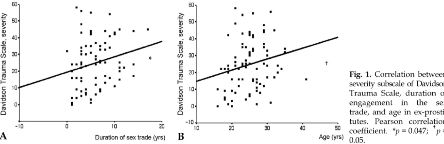 Fig. 1. Correlation between severity subscale of Davidson Trauma Scale, duration of  engagement in the sex  trade, and age in  ex-prosti-tutes