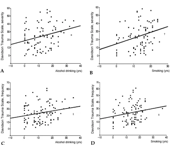 Fig. 3. Correlation between severity subscale of Davidson Trauma Scale and degree of sleep problems in ex-prostitutes.