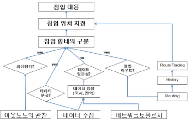 그림  1.  센서네트워크  IDS Fig.  1  IDS  in  Sensor  Networks