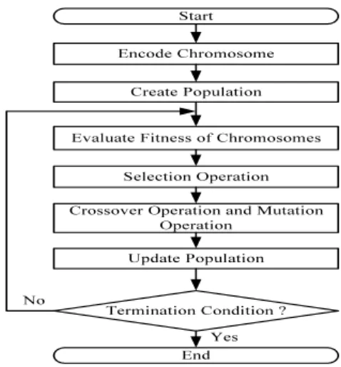그림  5.  유전  알고리즘에서의  스케줄링    Fig.  5  scheduling  for  Genetic  algorithm