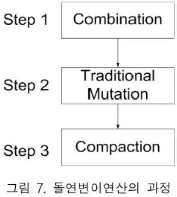 그림  7.  돌연변이연산의  과정 Fig.  7  The  process  of  mutation