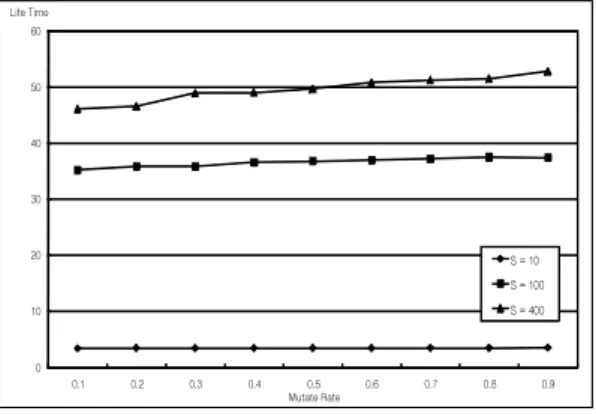 그림  10.  활동  센서노드  수에  따른  IDS  수명비교  Fig.  10  The  comparison  of  IDS  life  as  lifetime  as 
