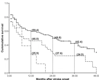 Table 1. Baseline Characteristics, Hospital Stay, and  Functional Status at Discharge (n = 134)