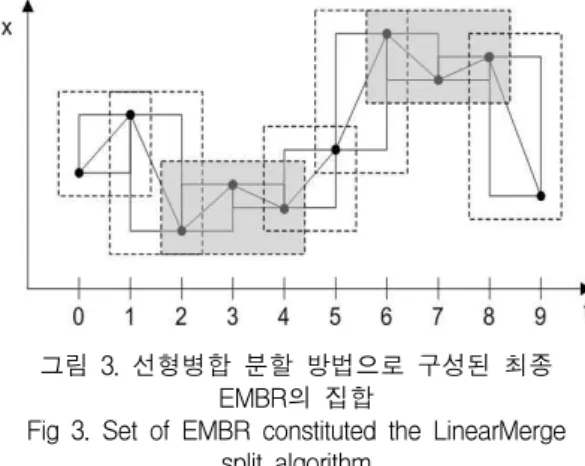 그림  2.  연속적인  두  개의  포인트를  이용하여  만든  새로운  MBR