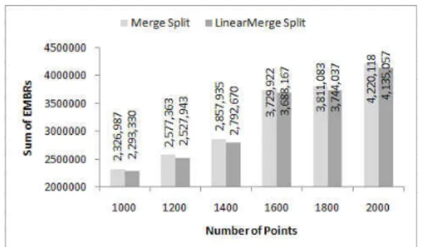 그림  4.  선형병합  분할  알고리즘 Fig  4.  LinearMerge  spilt  algorithm