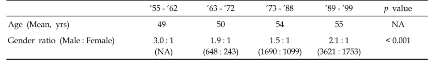 Table 1. Comparisons of Host Factors