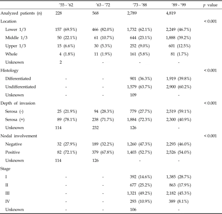 Table 2. Comparisons of Tumor Factors ’55 - ’62 ’63 - ’72 ’73 - ’88 ’89 - ’99 p value Analyzed patients (n)     228    568    2,789    4,819 Location < 0.001 Lower 1/3 157 (69.5%) 466 (82.0%) 1,732 (62.1%) 2,249 (46.7%) Middle 1/3  50 (22.1%)  61 (10.7%
