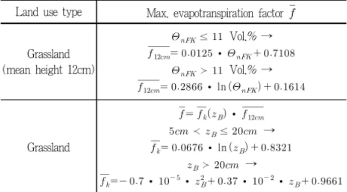 Figure 4. ET max factor of annual plants with different height Source: Glugla et al., 2003: 99, plotted by author to the equation