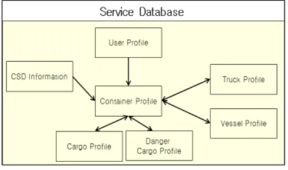 그림  4.  CSD  리더  컨트롤  프로그램 Fig.  4  CSD  Reader  Control  Program