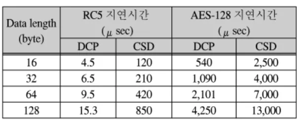 표  2.  DCP와  CSD에서의  암복호화  시간 Table  2  Encryption/decryption  time  at  DCP  and  CSD.