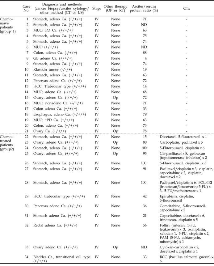 Table 1. Clinical and Pathological Characteristics of Malignant Ascites Patients