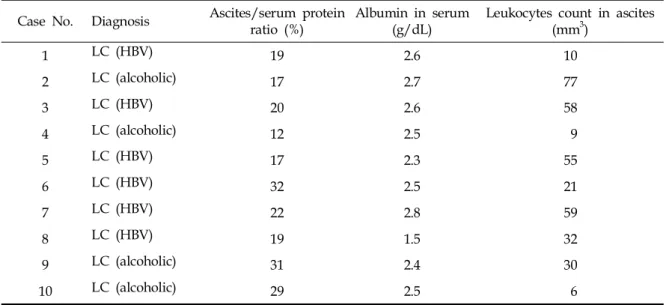 Fig. 1. (A) Malignant ascites of chemonaive patients. The areas under the ROC curve were 0.766 (p = 0.002)