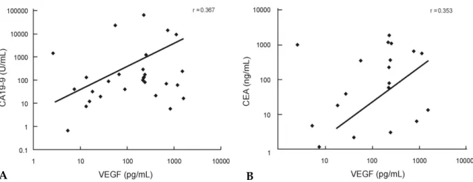 Fig. 2. (A) Correlation between ascitic VEGF concentrations and CA19 - 9 concentrations in malignant ascites