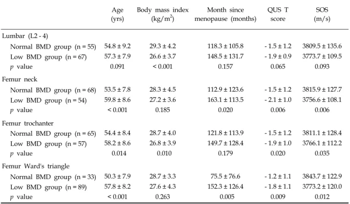 Table 3. Correlation Coefficients Between Demographic-Quantitative Ultrasound and Dual Energy X-Ray Absorp- Absorp-tiometry Parameters  L2-4  BMD L2-4  t score F neckBMD F neck t score F trochkBMD F trochkt score F WardBMD F Wardt score Age (yrs) 0.30 0.30