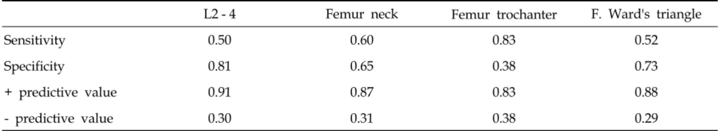 Table 4. The Diagnostic Value of Quantitative Ultrasound t Score to Diagnose Low Bone Mineral Density at All  Measurement Sites