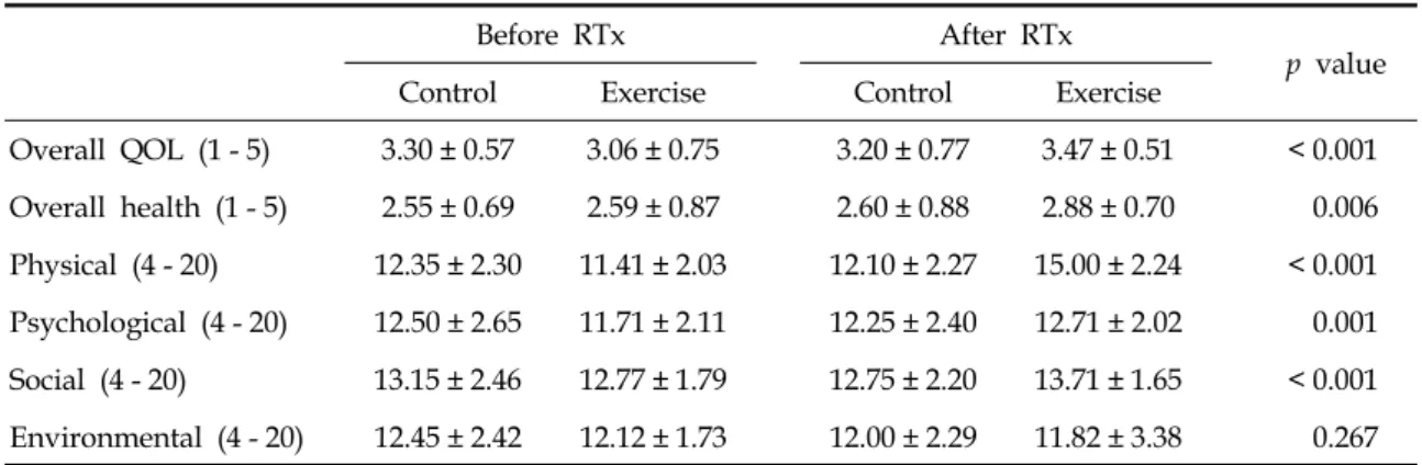 Table 2. Mean WHOQOL Subscale at Baseline and After RT in the Control and the Exercise Group