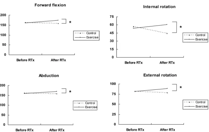 Fig. 3. Mean ROM of the shoulder at baseline and after RT in the control and exercise group