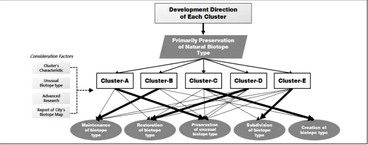 Figure 8. Ecological development direction of each cluster