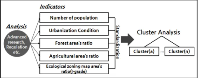 Figure 2. Assessment indicators for cities characteristics 도시화 현황자료(2012)를 활용하였다. 다음으로 자연 환경적 지 표에 해당하는 농경지 면적비율 지표의 경우, 산림 면적비율과 함께 도시의 자연성 정도를, 마지막으로 생태자연도 1등급 면적 비율의 경우, 비율에 따라 도시가 얼마나 생태적으로 양호한지 를 살펴보는데 활용하였으며, 환경부에서 제공하는 “환경공간 정보서비스” 상의 자료를 사용하였다(http