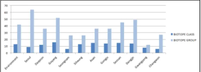 Figure 3. The number of biotope classes and groups in representative application cases 연림과 인공림의 구분이 없는 현재의 위계 아래에서는 특히, 높은 생태적 가치를 가지는 산림 비오톱 유형들 중 자연림의 효과적인 보전은 어려울 것으로 사료된다
