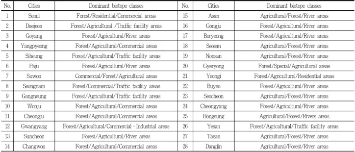 Figure 4. Appearance frequency of dominant biotope classes in representative cities