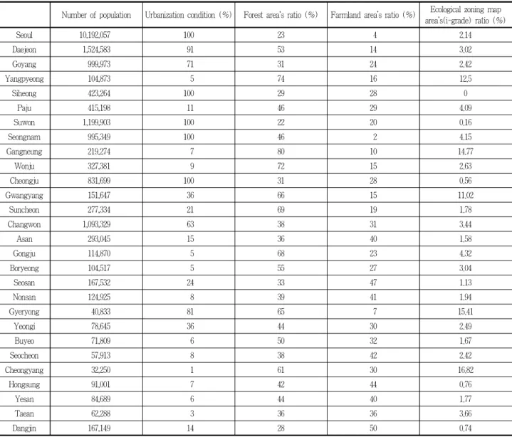 Table 4. Each city’s human and nature environmental characteristics about indices