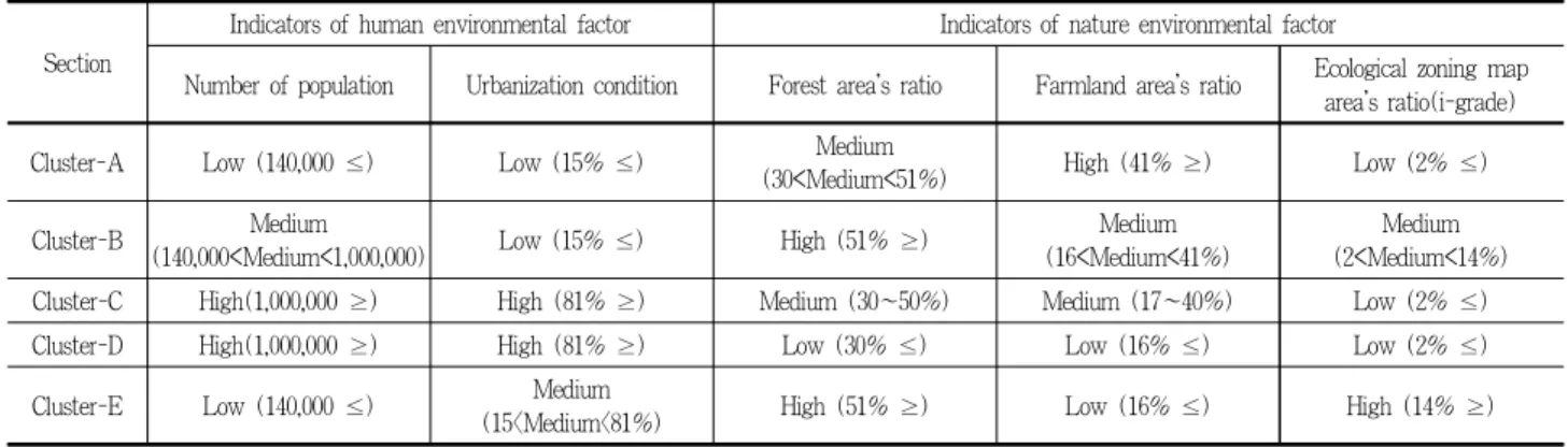 Table 5. Result of each clusters in terms of human environmental and nature environmental aspect