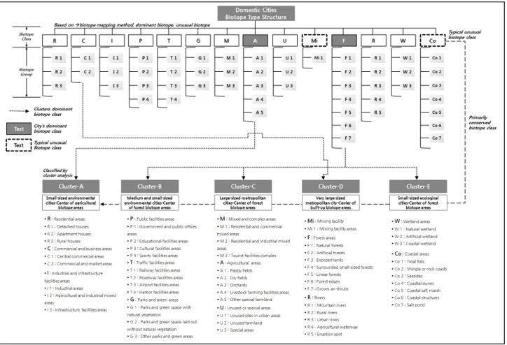 Figure 7. Domestic cities biotope type structure