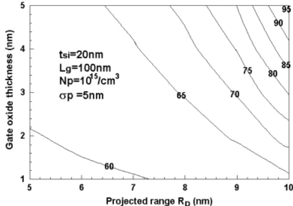 Fig.  4.  Contour  of  subthreshold  swing  as  a  function  of  oxide  thickness  and  standard  projected 