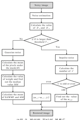 Fig.  2.  Block  diagram  of  proposed  filter.
