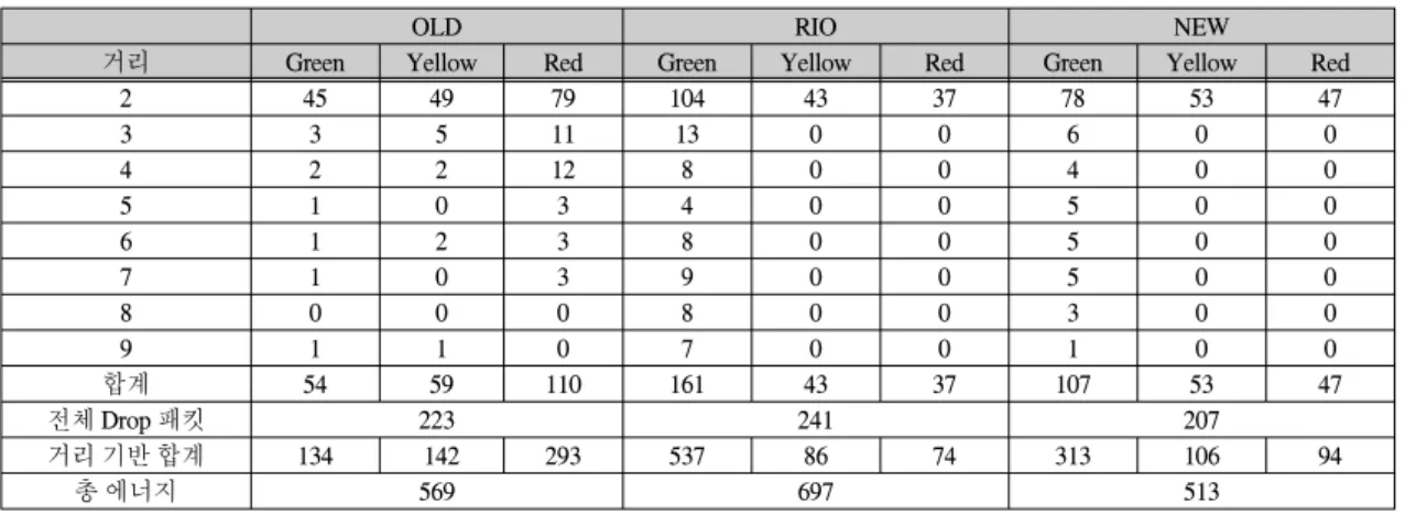 Table  1.    The  amount  of  packet  drops  in  Node  n10