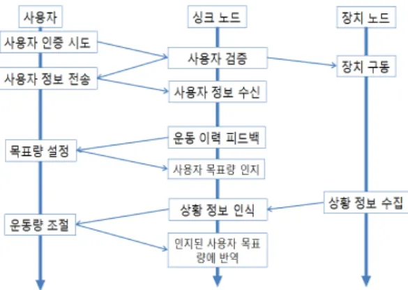 그림  9.  U-헬쓰케어  시스템의  바이클  구현  예 Fig.  9.  Implementation  of  U-health  Care  Service  for 