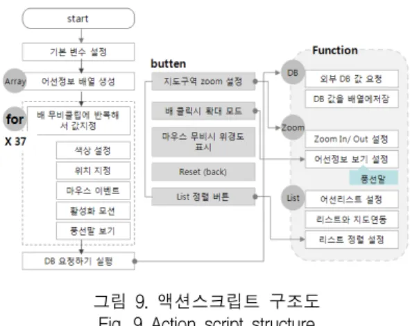 그림  7.  콘텐츠  레이아웃 Fig.  7  Content  Layouts