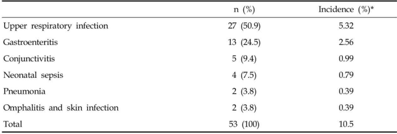 Table 1. Incidence of Neonatal Infection between 4 and 28 Days after Birth in Full-term Babies
