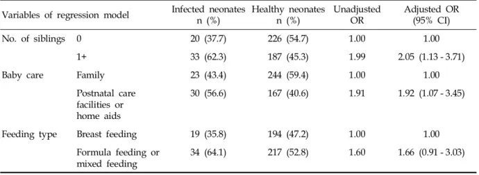 Table 3. Risk of Neonatal Infection by Using a Multiple Logistic Regression Model