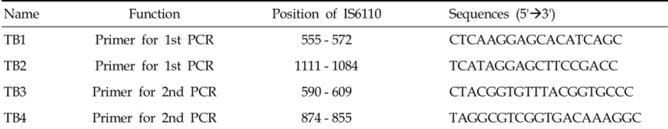 Table 1. Primer Sequences of In-house PCR for Detection of Mycobacterium tuberculosis