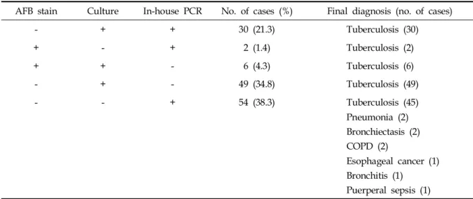 Table 5. Sensitivities, Specificities, and Positive and Negative Predictabilities of In-house PCR, AFB Stain, and Culture