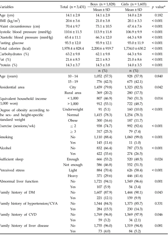 Table 2. General Characteristics of the Study Subjects by Gender