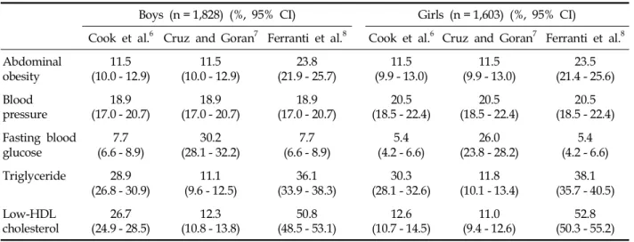 Table 4 summarizes the prevalence of the MS using the three sets of criteria according to the degree of obesity