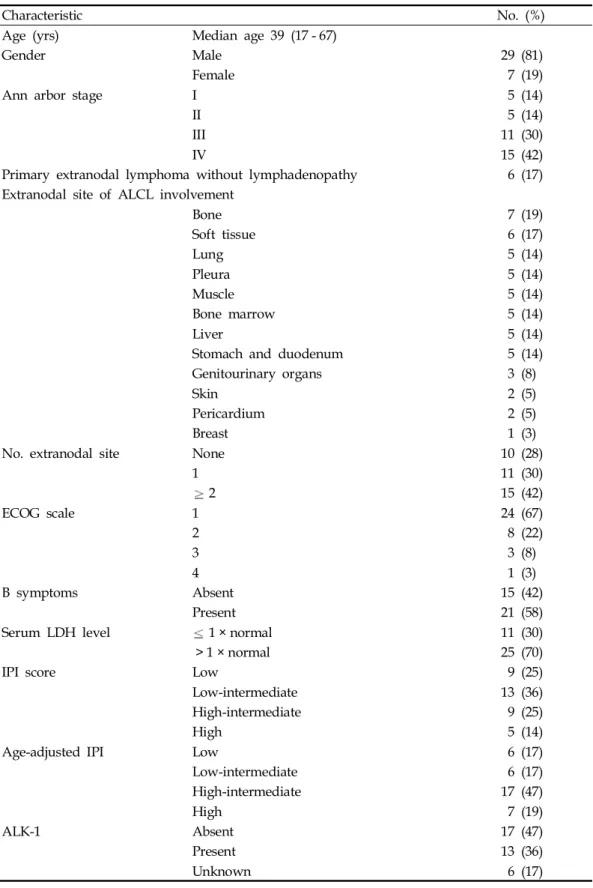 Table 1. Characteristics of 36 Patients with Primary Systemic Anaplastic Large Cell Lymphoma