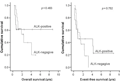 Fig. 3. OS and EFS of 30 patients with ALK+ and  ALK--primary systemic ALCL (median 17.0 months; 2-year EFS rate 45%; 5-year EFS rate 15%)