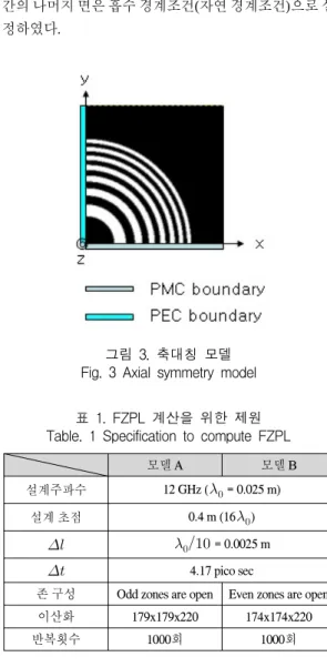 표  1.  FZPL  계산을  위한  제원 Table.  1  Specification  to  compute  FZPL