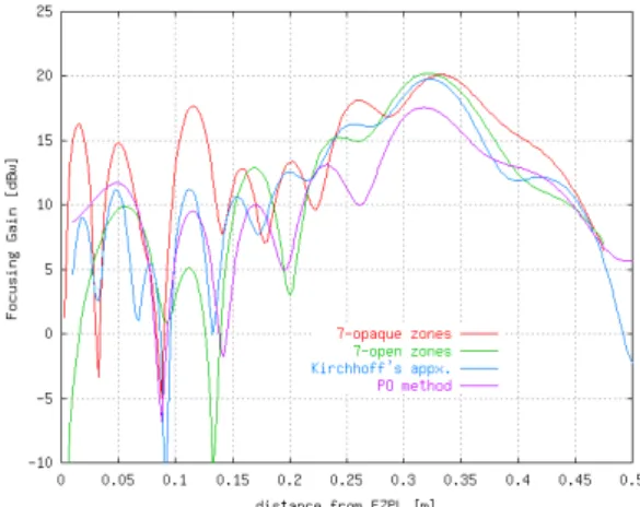 그림  4.  시간영역  응답(모델  A) Fig.  4  Electric  field  response  in  time  domain 