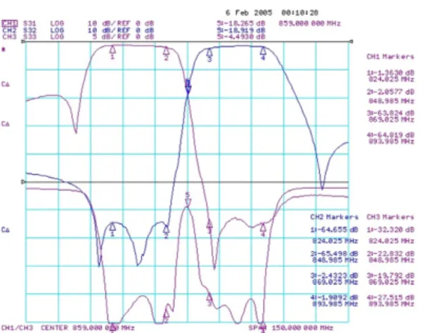 그림  2  CDMA  Tx와  Rx  응답특성 Fig.  2  Response  Characterics  of  CDMA