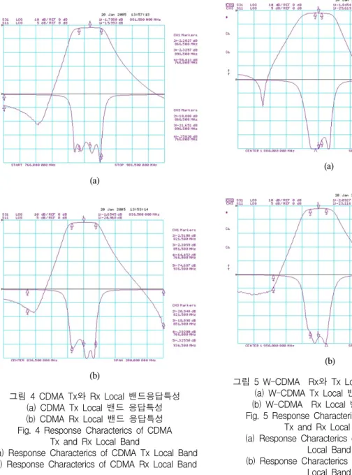 그림  4(b)에서는  CDMA Rx대역에서  local 필터의  응 답특성을  나타내었다.  통과대역내  삽입손실과  리플은  -1.6545dB와    0.8555dB를  각각  나타내고  있으며, 감쇠와  반사손실은  821.5MHz와  851.5MHz에서  -64.452dB와  -74.687dB, 중심주파수에서  -20.968dB를  각각  나타내고  있다