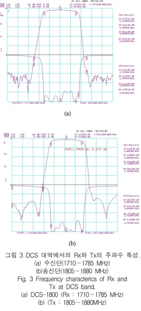 그림  2(b)에서는  Cellular Tx 밴드에서의  주파수  특성 을  나타내었다.  중심주파수(881.5MHz)에서의  삽입손 실, 리플, 반사손실은  -1.8021dB, 0.9615dB, -22.258dB를  보여주고  있다