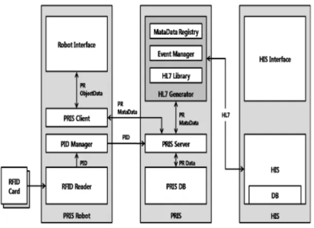 그림  1.  환자  접수  시스템  전체  구성도 Fig.  1  Structure  of  Patients  reception  system 