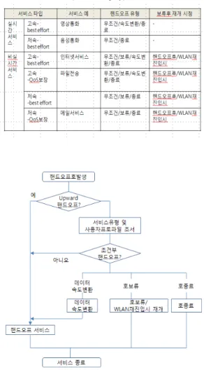 그림  2.  서비스  프로파일에  따른  핸드오프  처리  흐름도 Fig.  2  Handoff  flow  based  on  Service  Profile